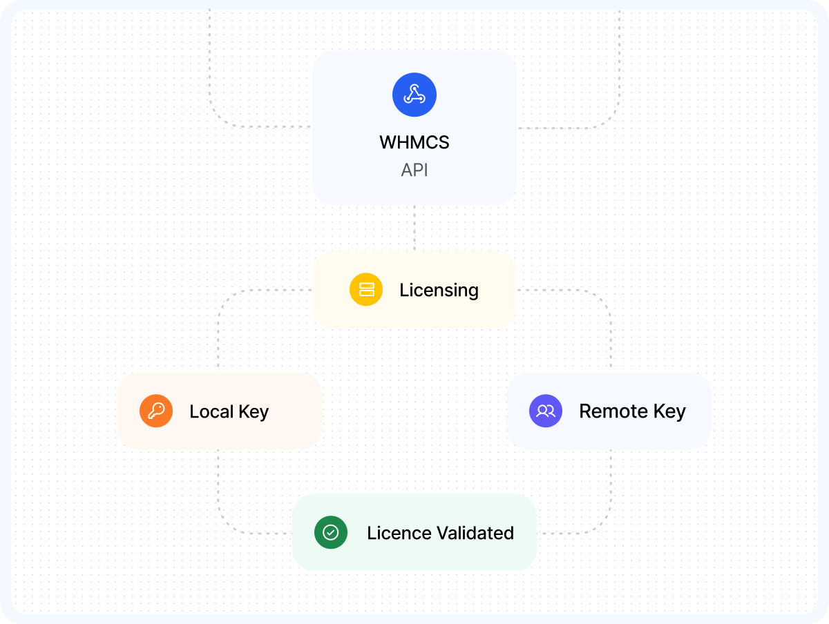 API Validation Map - WHMCS