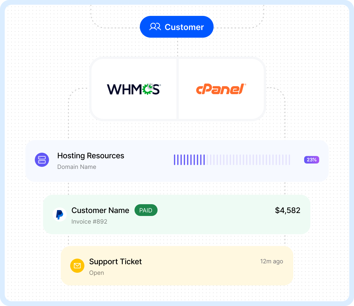 Illustration of a customer connected to WHMCS and cPanel, showing hosting resources, a paid invoice, and an open support ticket dashboard.