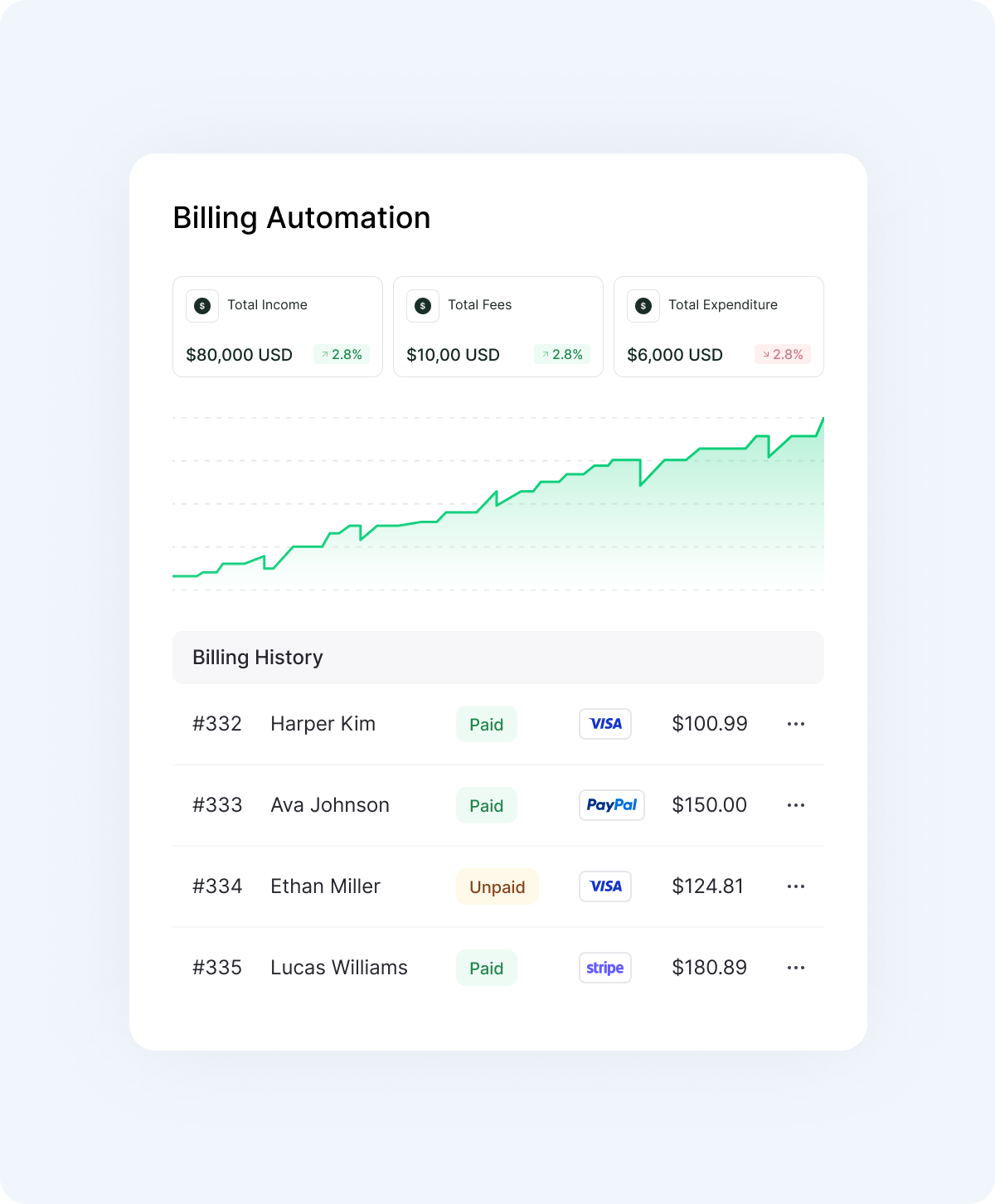 WHMCS Billing Automation