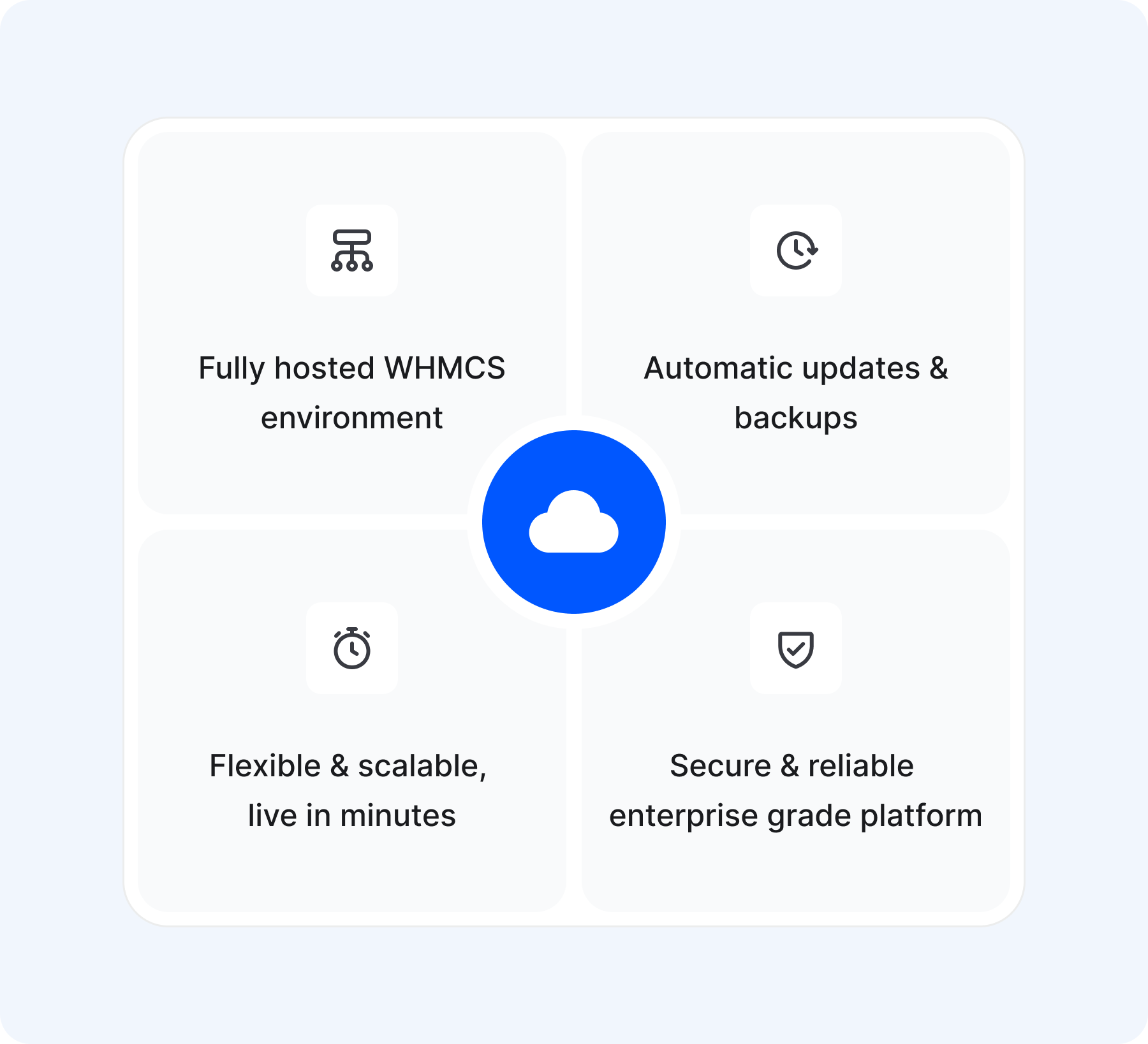 WHMCS Cloud's Four Features