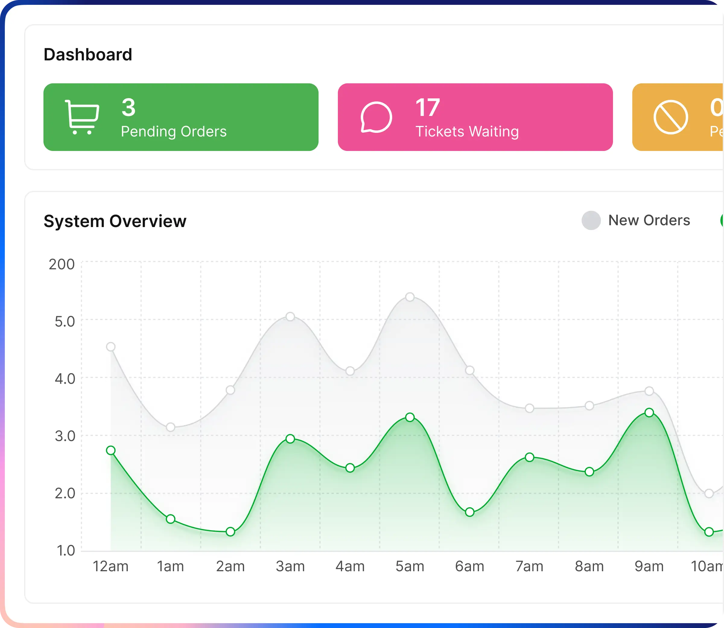 WHMCS dashboard showing pending orders, waiting support tickets, and a system overview line chart tracking new orders over time.
